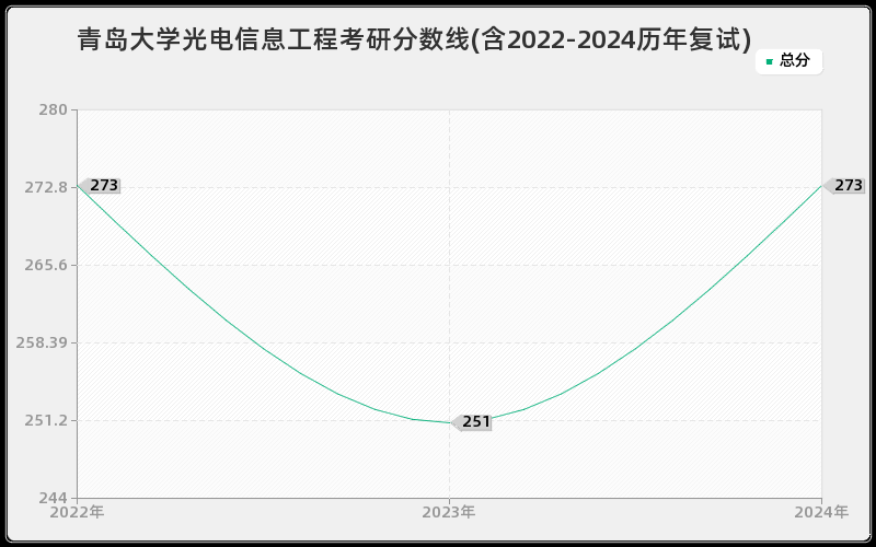 青岛大学光电信息工程考研分数线(含2022-2024历年复试)