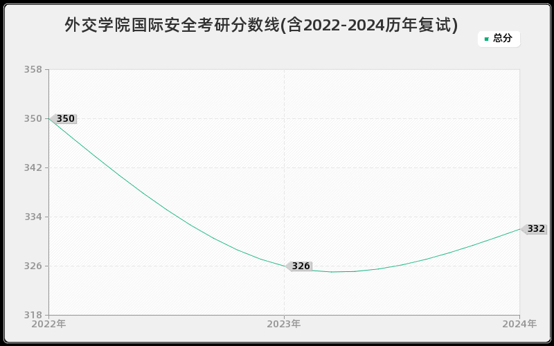 外交学院国际安全考研分数线(含2022-2024历年复试)