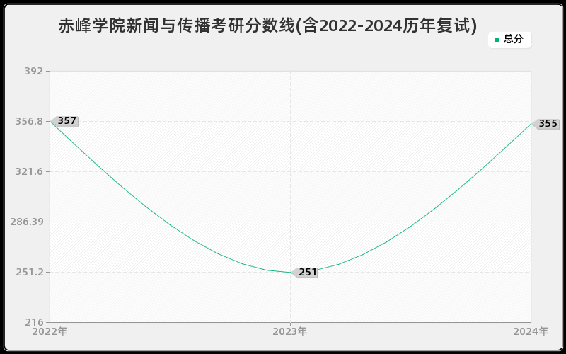 赤峰学院新闻与传播考研分数线(含2022-2024历年复试)