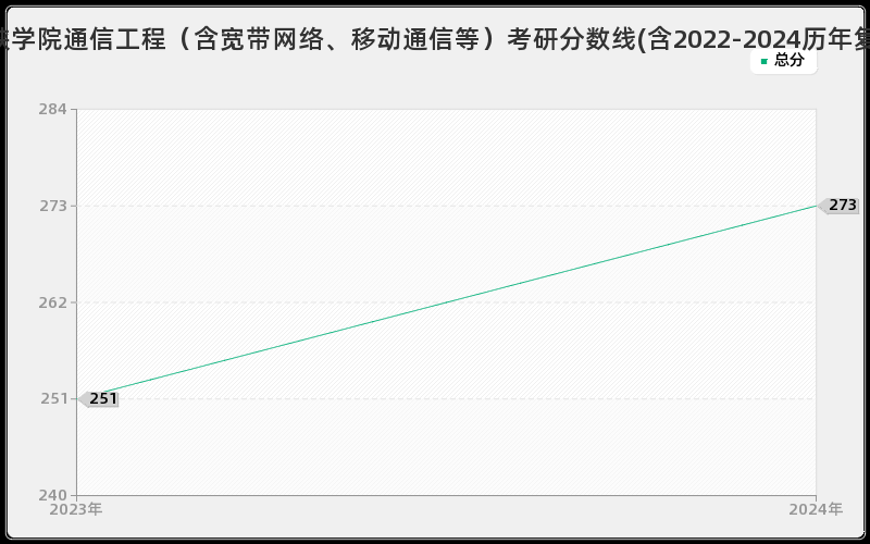 重庆三峡学院通信工程（含宽带网络、移动通信等）考研分数线(含2022-2024历年复试)