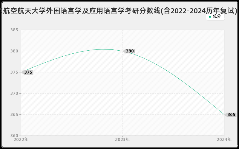 北京航空航天大学外国语言学及应用语言学考研分数线(含2022-2024历年复试)