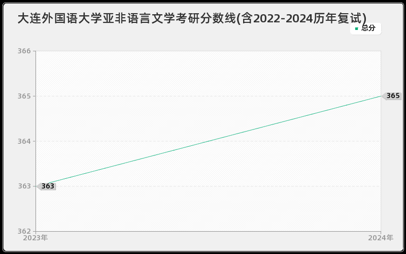 大连外国语大学亚非语言文学考研分数线(含2022-2024历年复试)