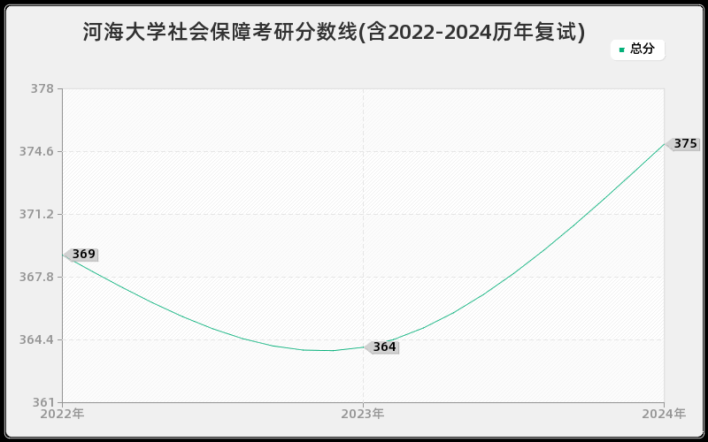 河海大学社会保障考研分数线(含2022-2024历年复试)