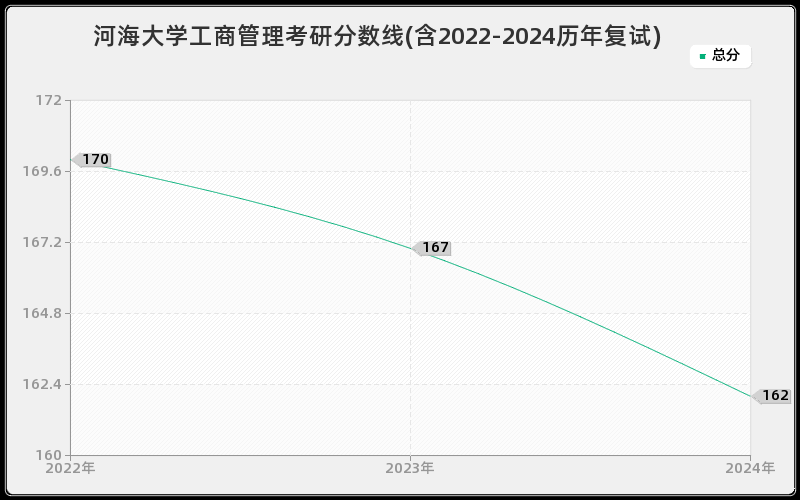 河海大学工商管理考研分数线(含2022-2024历年复试)