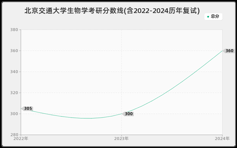 北京交通大学生物学考研分数线(含2022-2024历年复试)