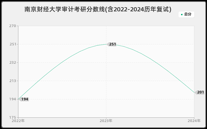 南京财经大学审计考研分数线(含2022-2024历年复试)