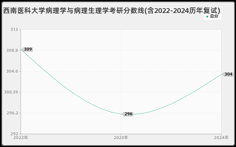 西南医科大学病理学与病理生理学考研分数线(含2022-2024历年复试)