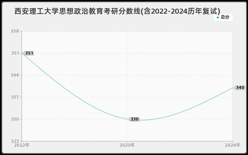 西安理工大学思想政治教育考研分数线(含2022-2024历年复试)