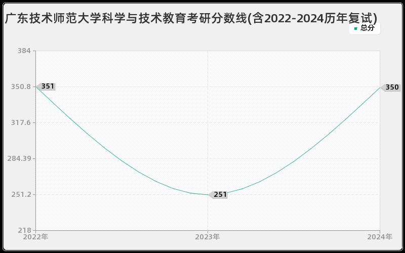 广东技术师范大学科学与技术教育考研分数线(含2022-2024历年复试)