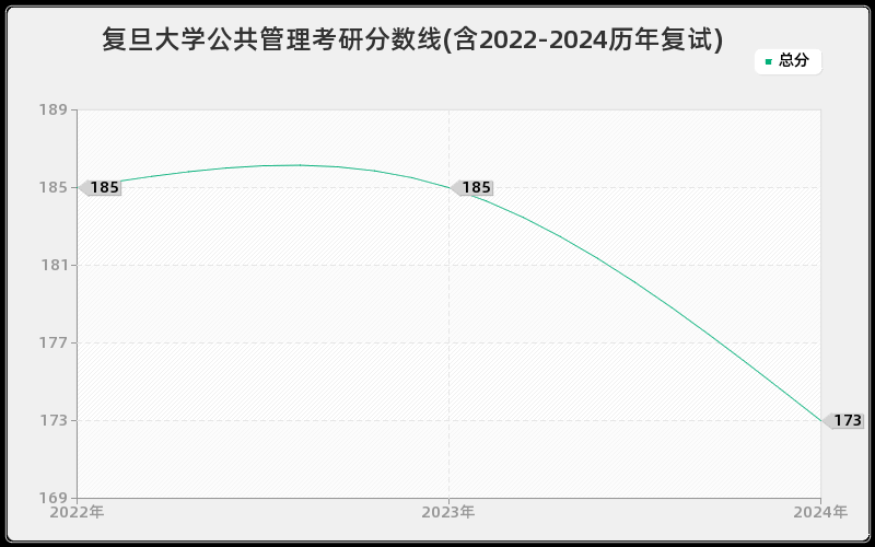 复旦大学公共管理考研分数线(含2022-2024历年复试)