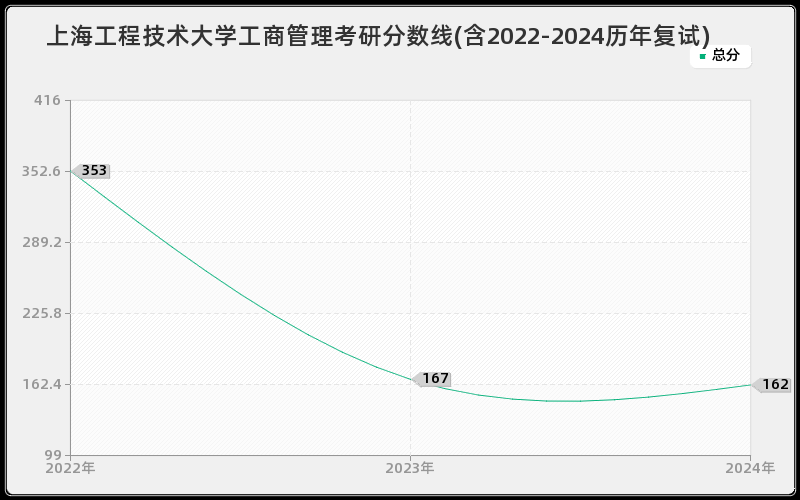 上海工程技术大学工商管理考研分数线(含2022-2024历年复试)