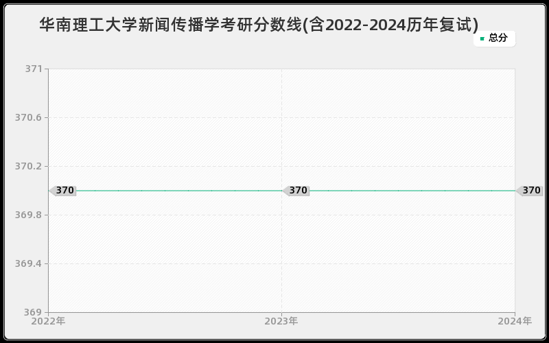 华南理工大学新闻传播学考研分数线(含2022-2024历年复试)