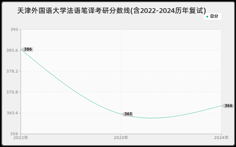 天津外国语大学法语笔译考研分数线(含2022-2024历年复试)