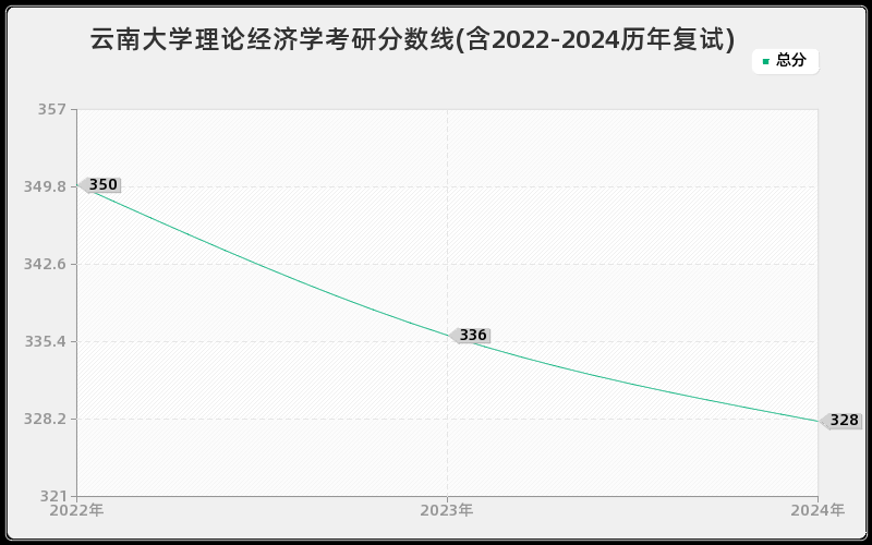 云南大学理论经济学考研分数线(含2022-2024历年复试)