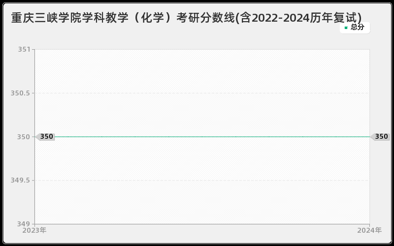 重庆三峡学院学科教学（化学）考研分数线(含2022-2024历年复试)