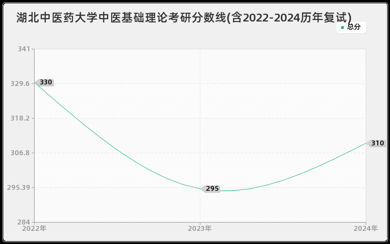 湖北中医药大学中医基础理论考研分数线(含2022-2024历年复试)