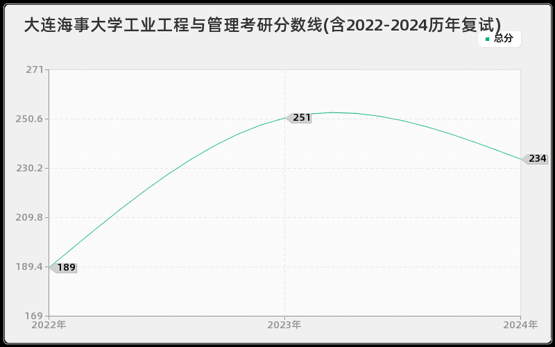 大连海事大学工业工程与管理考研分数线(含2022-2024历年复试)