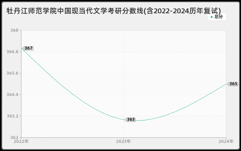 牡丹江师范学院中国现当代文学考研分数线(含2022-2024历年复试)