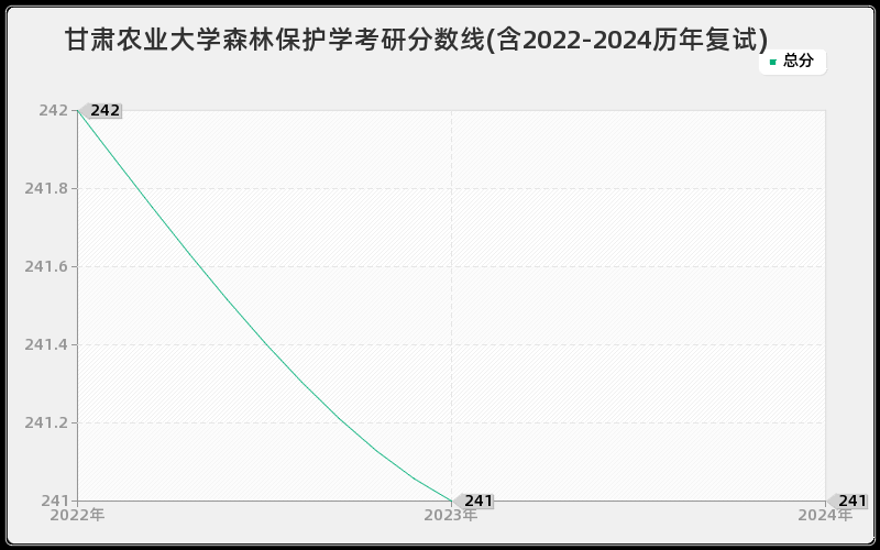 甘肃农业大学森林保护学考研分数线(含2022-2024历年复试)