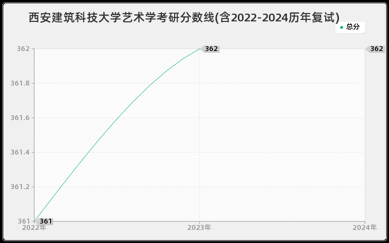 西安建筑科技大学艺术学考研分数线(含2022-2024历年复试)