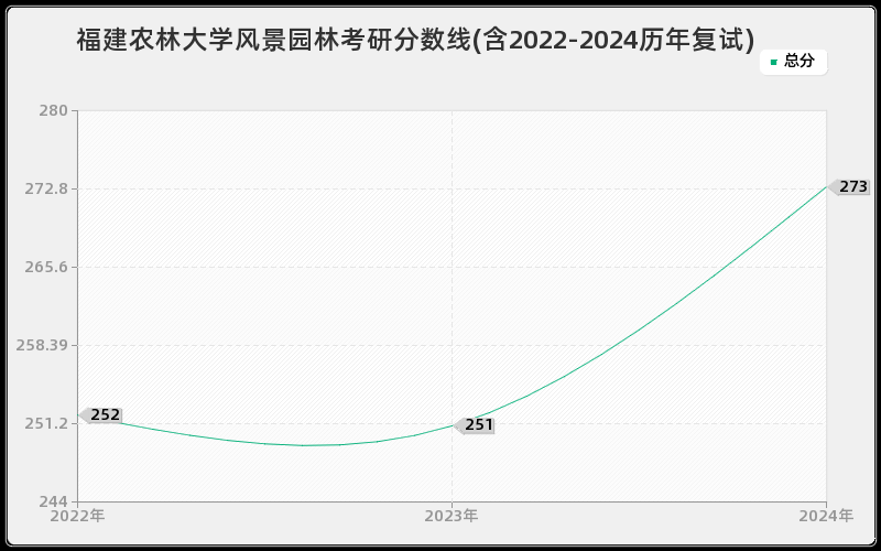 福建农林大学风景园林考研分数线(含2022-2024历年复试)