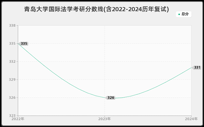 青岛大学国际法学考研分数线(含2022-2024历年复试)