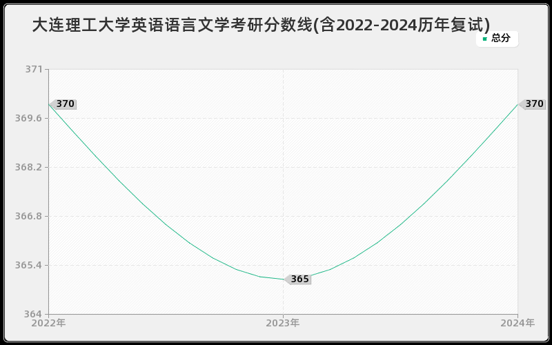 大连理工大学英语语言文学考研分数线(含2022-2024历年复试)