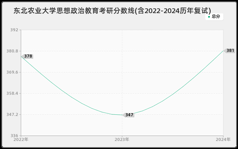 东北农业大学思想政治教育考研分数线(含2022-2024历年复试)