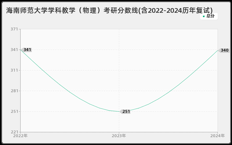 海南师范大学学科教学（物理）考研分数线(含2022-2024历年复试)