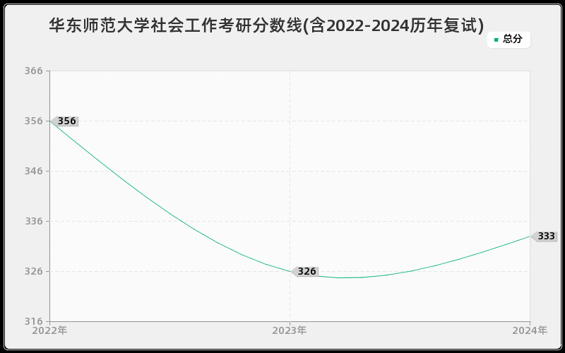 华东师范大学社会工作考研分数线(含2022-2024历年复试)