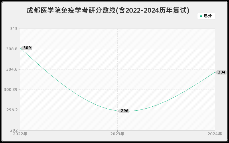 成都医学院免疫学考研分数线(含2022-2024历年复试)