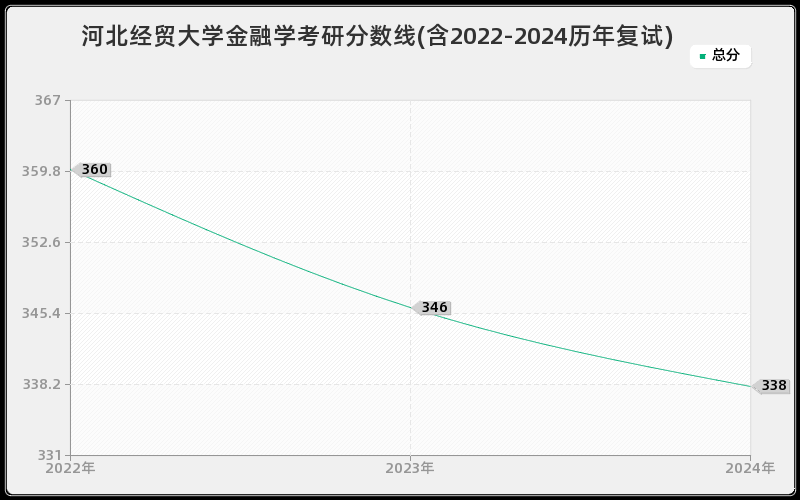 河北经贸大学金融学考研分数线(含2022-2024历年复试)