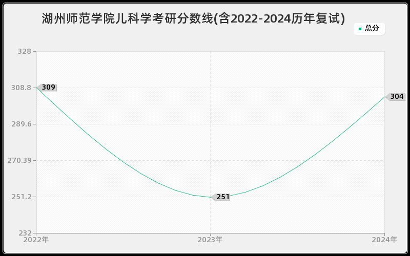 湖州师范学院儿科学考研分数线(含2022-2024历年复试)