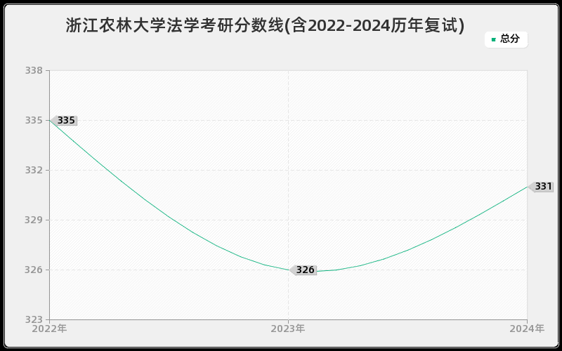 浙江农林大学法学考研分数线(含2022-2024历年复试)