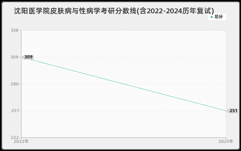 沈阳医学院皮肤病与性病学考研分数线(含2022-2024历年复试)