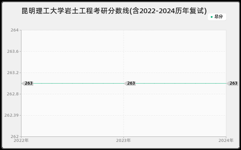 昆明理工大学岩土工程考研分数线(含2022-2024历年复试)