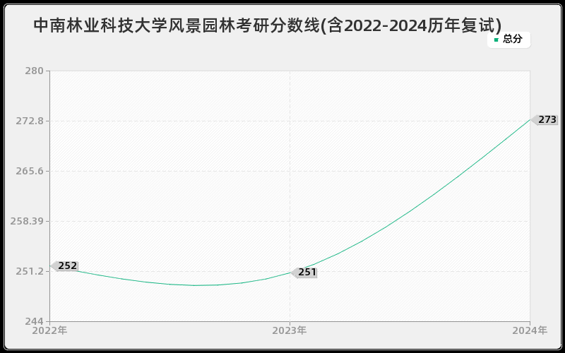 中南林业科技大学风景园林考研分数线(含2022-2024历年复试)