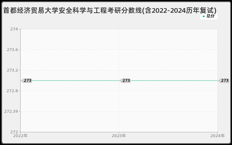 首都经济贸易大学安全科学与工程考研分数线(含2022-2024历年复试)