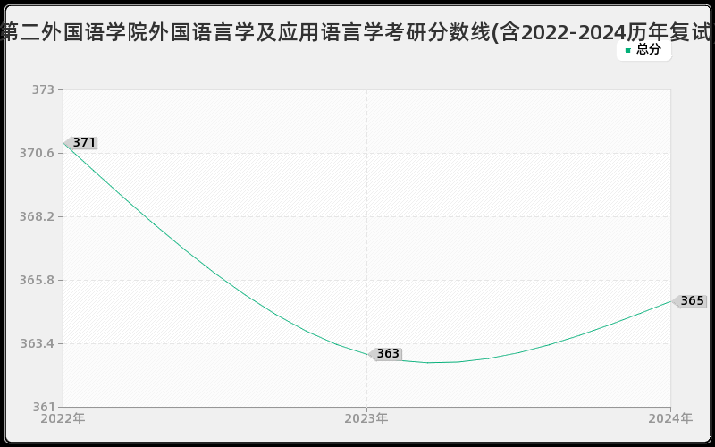 北京第二外国语学院外国语言学及应用语言学考研分数线(含2022-2024历年复试)