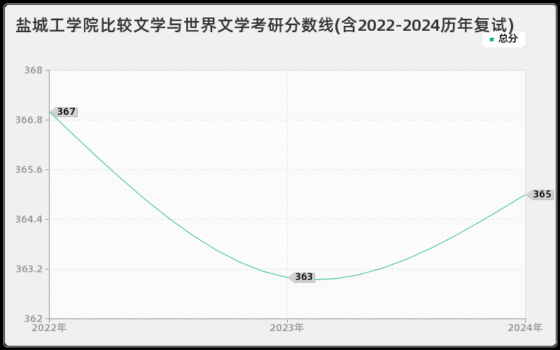 盐城工学院比较文学与世界文学考研分数线(含2022-2024历年复试)