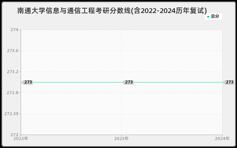 南通大学信息与通信工程考研分数线(含2022-2024历年复试)