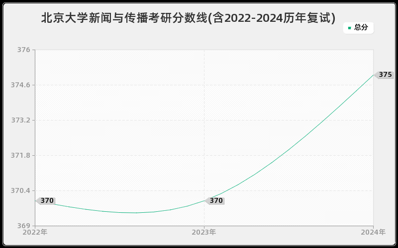 北京大学新闻与传播考研分数线(含2022-2024历年复试)