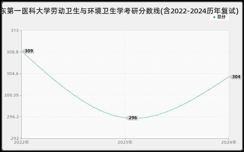 山东第一医科大学劳动卫生与环境卫生学考研分数线(含2022-2024历年复试)