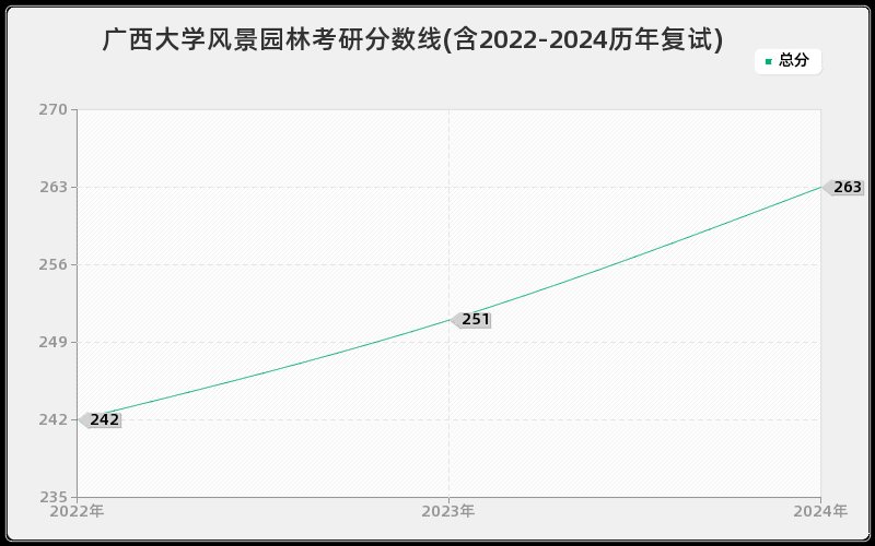 广西大学风景园林考研分数线(含2022-2024历年复试)