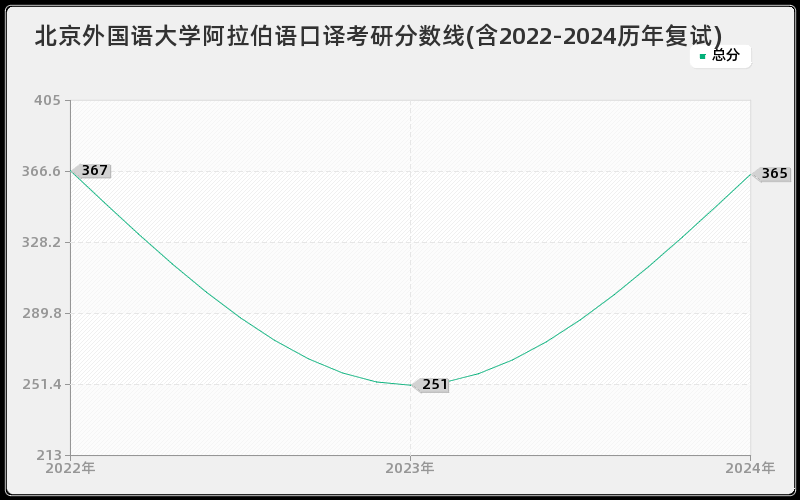 北京外国语大学阿拉伯语口译考研分数线(含2022-2024历年复试)