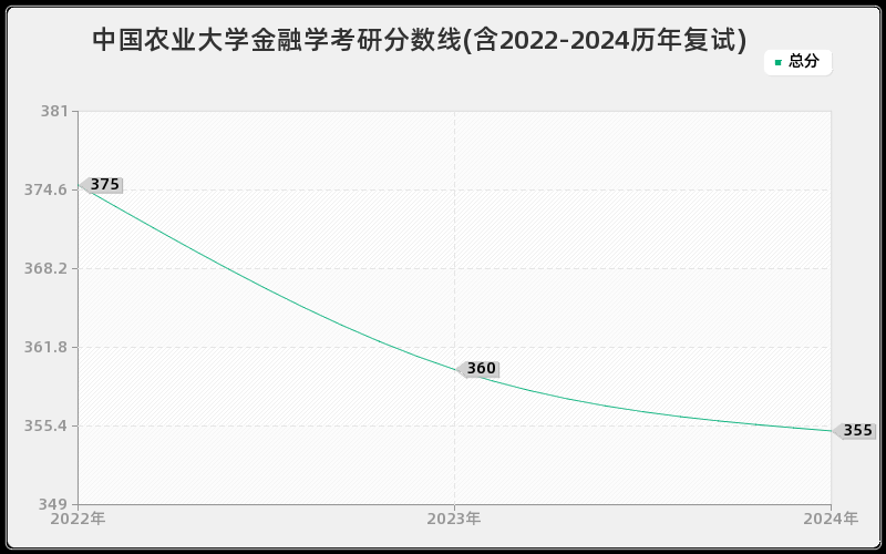 中国农业大学金融学考研分数线(含2022-2024历年复试)