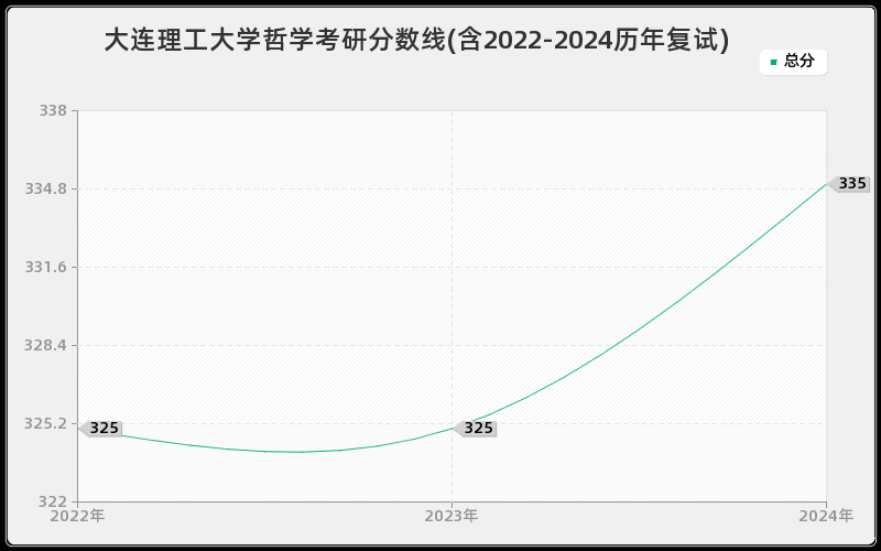 大连理工大学哲学考研分数线(含2022-2024历年复试)