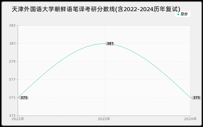 天津外国语大学朝鲜语笔译考研分数线(含2022-2024历年复试)