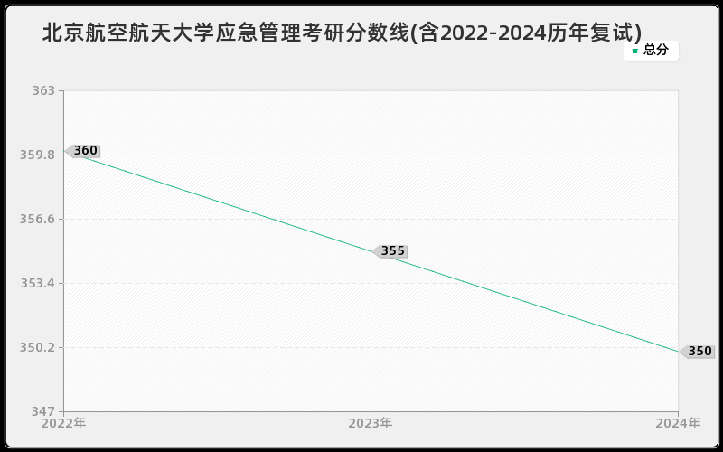 北京航空航天大学应急管理考研分数线(含2022-2024历年复试)