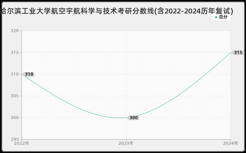 哈尔滨工业大学航空宇航科学与技术考研分数线(含2022-2024历年复试)